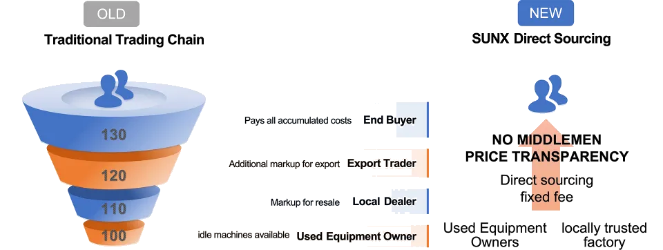 Traditional machinery trading chain compared with SUNX direct sourcing